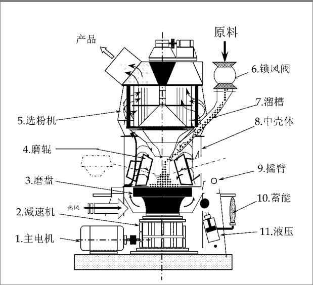 水泥立磨機結(jié)構(gòu)圖