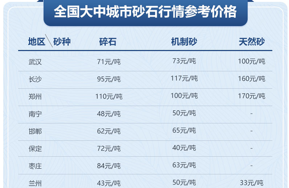全國大中城市砂石行情參考價(jià)格